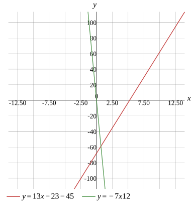 Graph