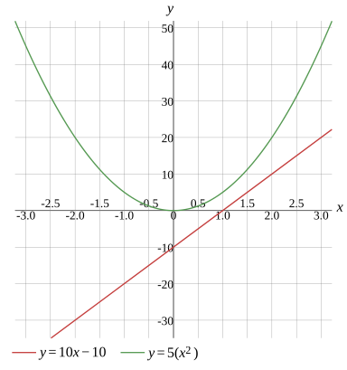Graph