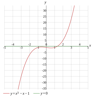 Graph