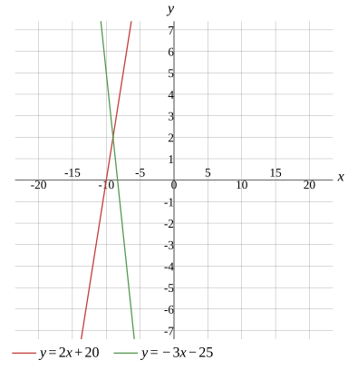 Graph