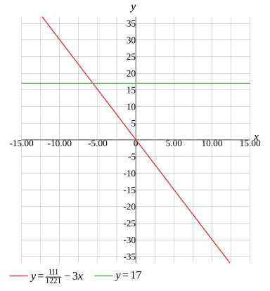 Graph