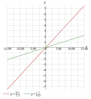 Graph