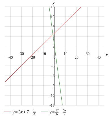 Graph
