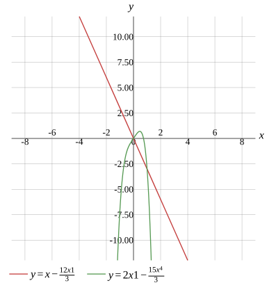 Graph