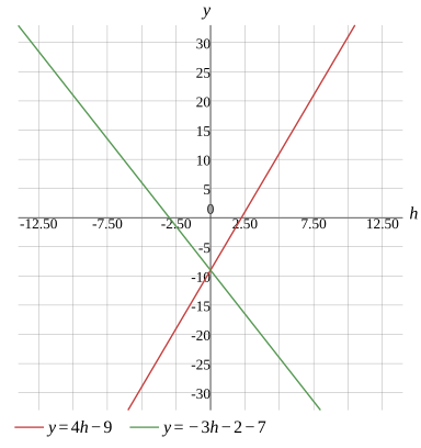 Graph