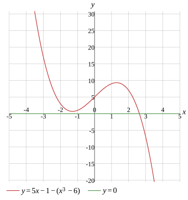 Graph
