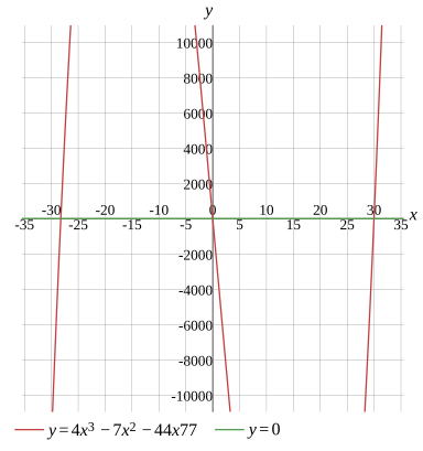 Graph