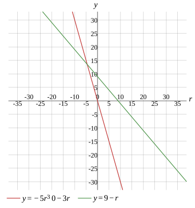 Graph