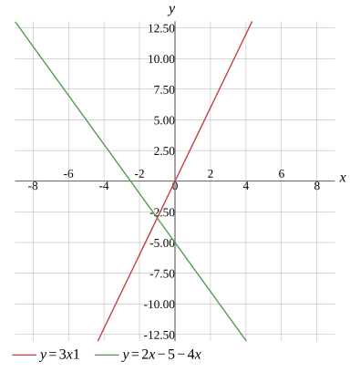 Graph