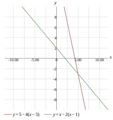 Graph