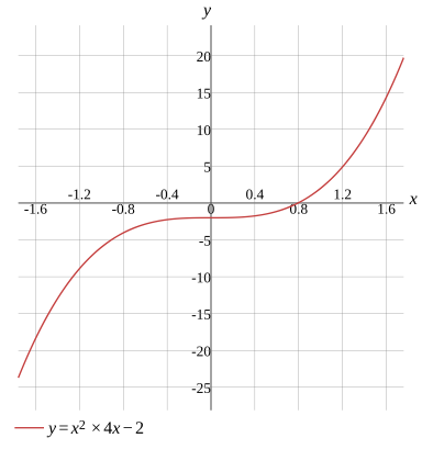 Graph