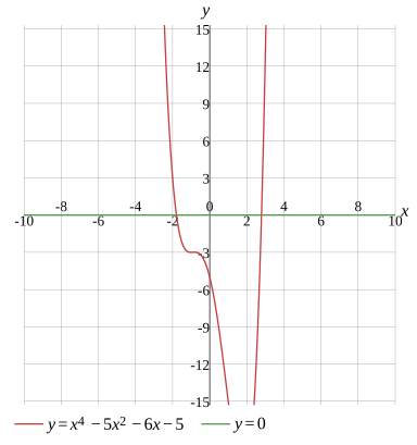 Graph