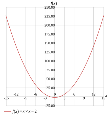 Graph