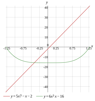 Graph
