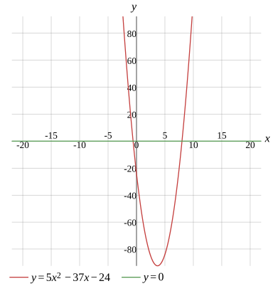 Graph