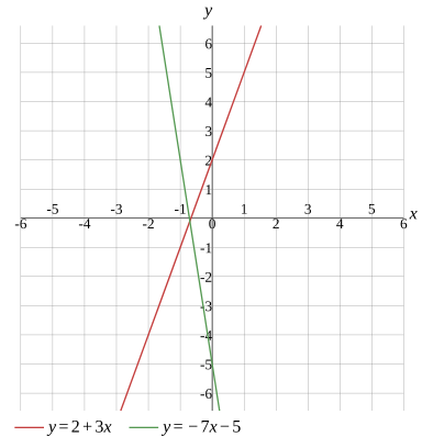 Graph