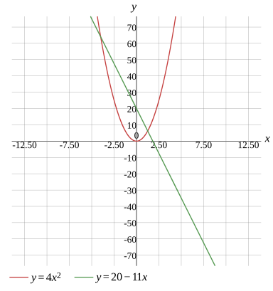 Graph