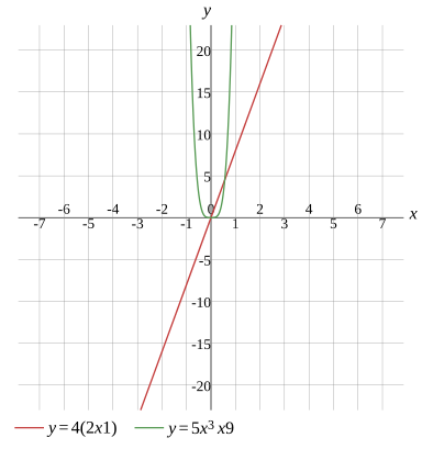 Graph