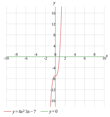 Graph