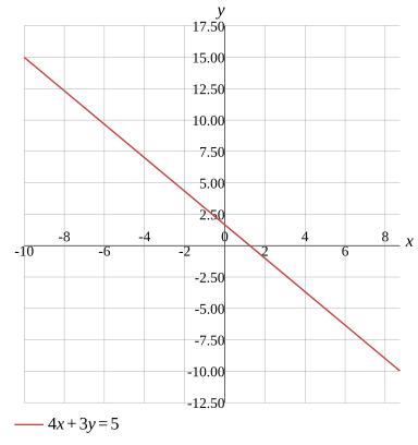 Graph