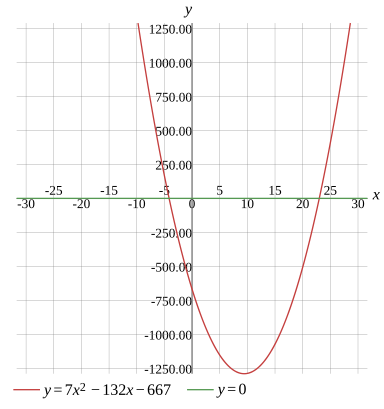 Graph