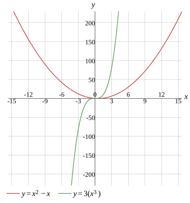 Graph