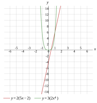 Graph