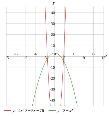 Graph