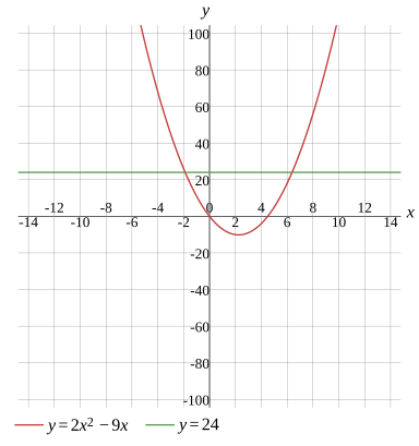 Graph