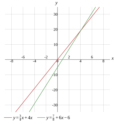 Graph