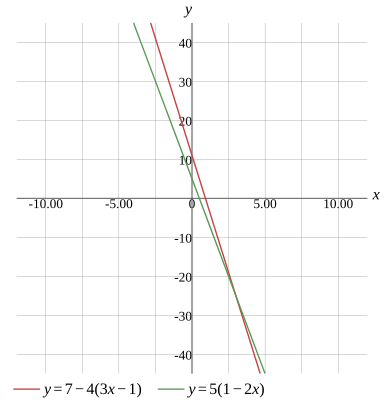 Graph