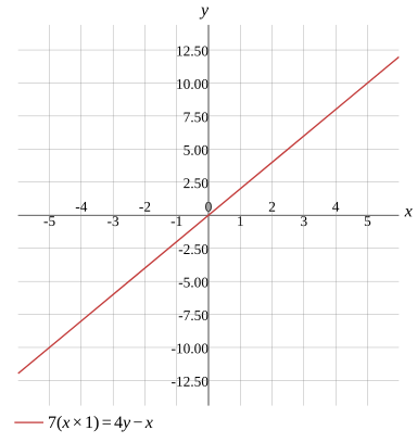 Graph