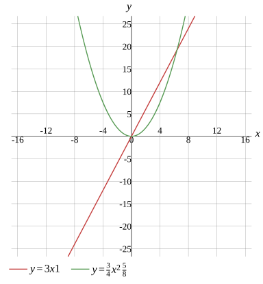 Graph