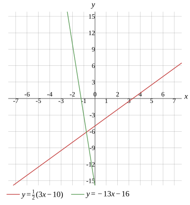 Graph