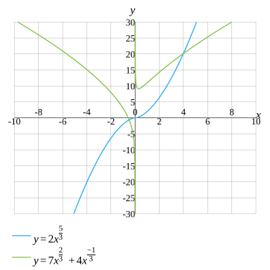 frac 2x 3 4 =- x 3