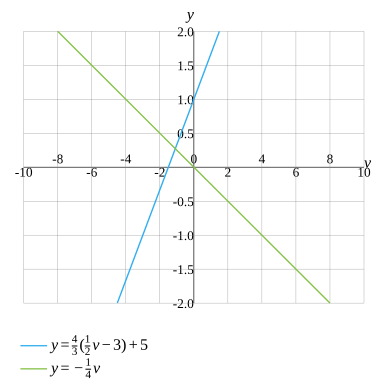 $- frac 1 4 left x 2 right )  5 =- x