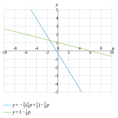 4 2p=10 left( frac 3 5p-2 right) p =