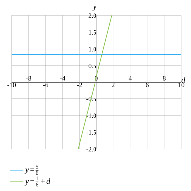 7 frac 2 9   6 frac 5 6 =