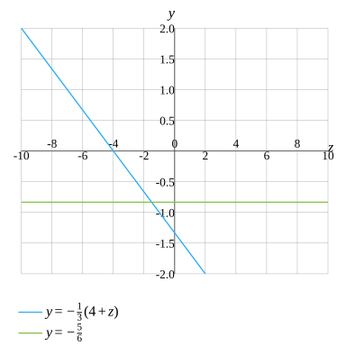 Solve -\frac{1}{3}\left(4+z\right)=-\frac{5}{6} - CameraMath
