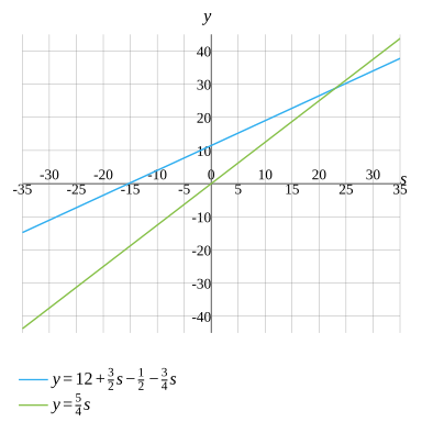 5v - frac 1 2 = 4   frac 3 2 v