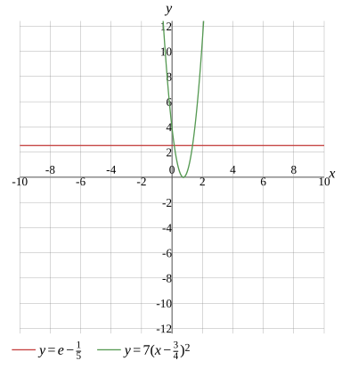 Solve e-\frac{1}{5}=7\left(x-\frac{3}{4}\right)^{2} - UpStudy