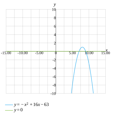 x ^ 2 - 16x   63