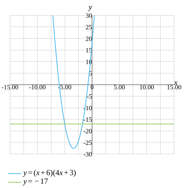 6 left (- 3x 4 right )=- 120