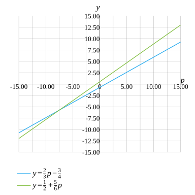 frac 3x 4 2 = 9.5