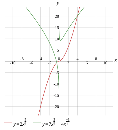 frac 3-4 x 7 5