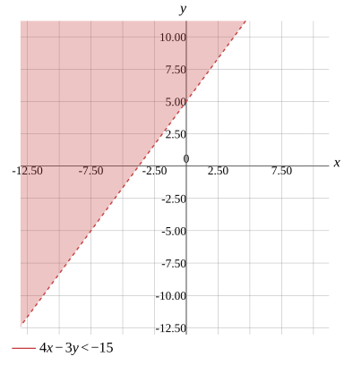 Graph