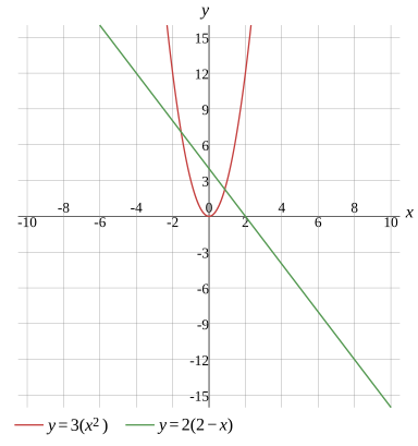Graph