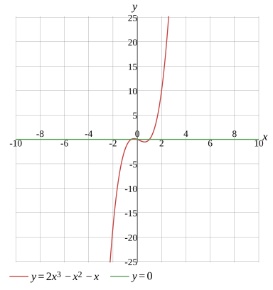 Graph