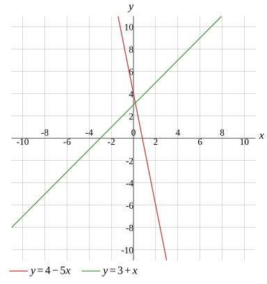 Graph