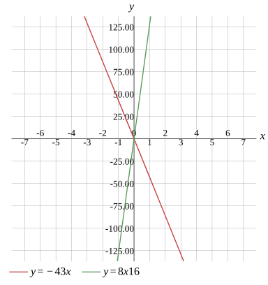 Graph